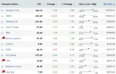 Nse most active stock options