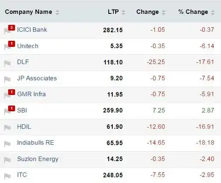 Nse most active stock options