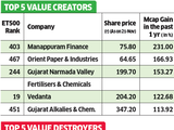 ET 500: Wealth creators and wealth destroyers of 2016