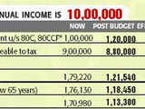 If your annual income is Rs 10,00,000: