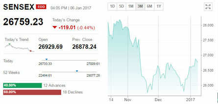 Sensex Nifty Live Today The Economic Times