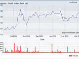 South Indian Bank