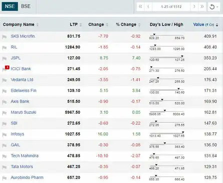 Most active value stock options