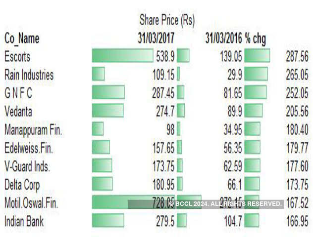 Gnfc Share Price Chart