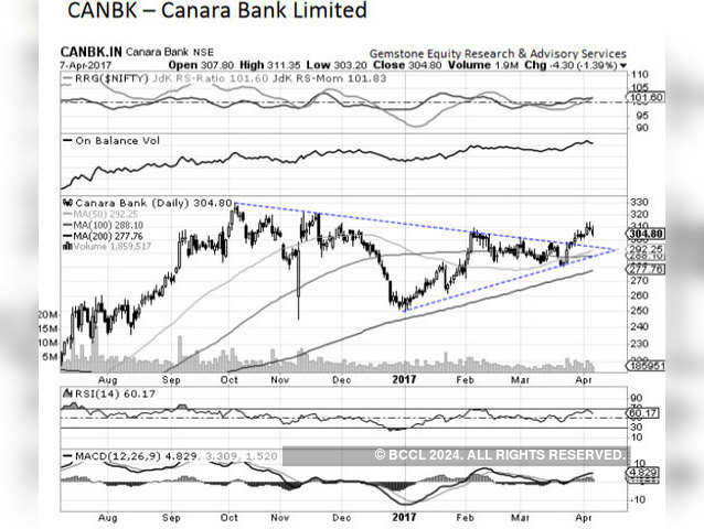 Canara Bank - Technical Chart
