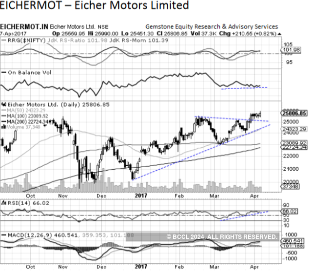 Eicher Motors Share Price History Chart