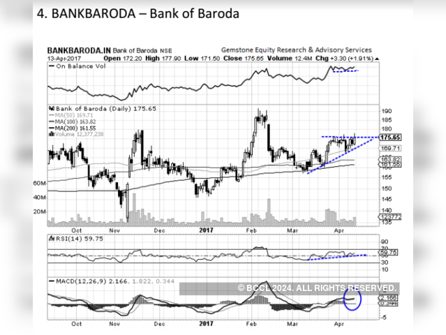 Bank of Baroda - Chart