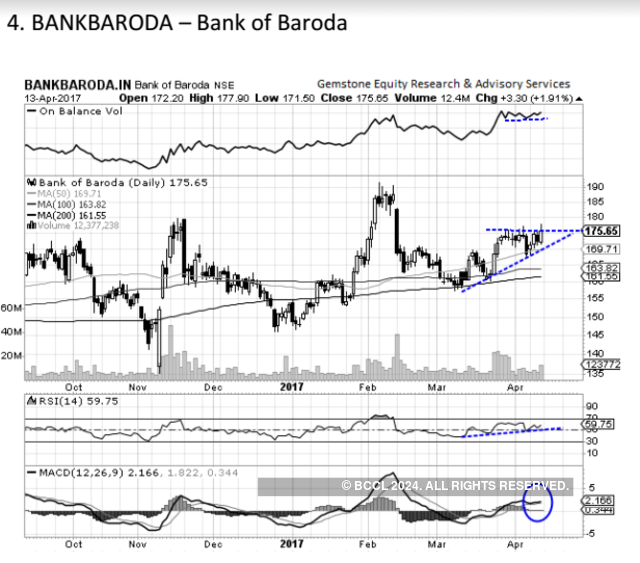 Bank Of Baroda Candlestick Chart
