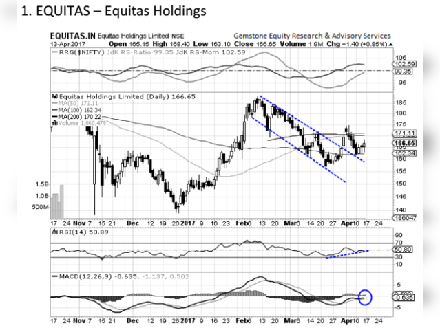 Equitas Holdings - Chart