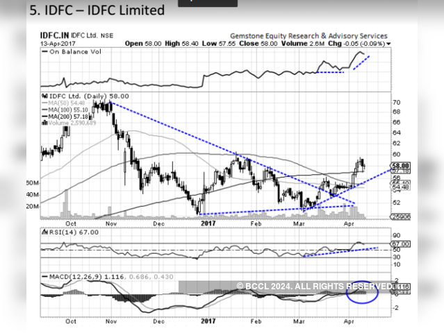 IDFC chart