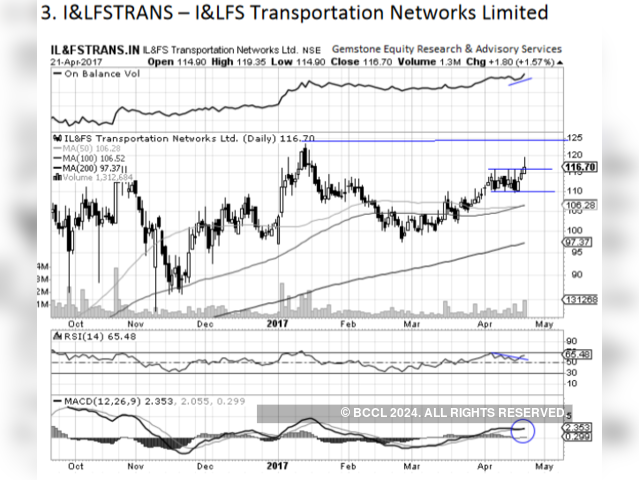 IL&FS Transporation - Chart