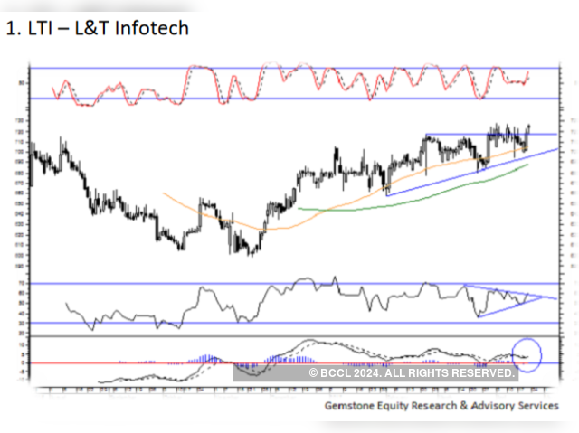 L&T Infotech - Chart