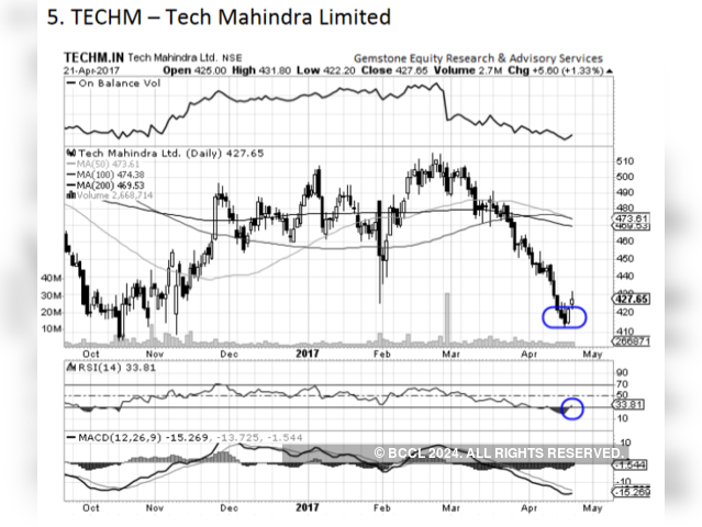 Tech Mahindra- Chart