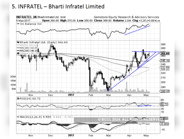 Bharti Infratel: Chart