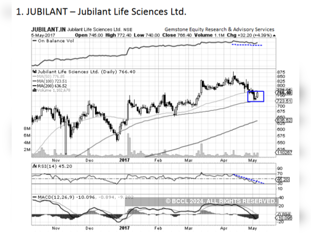 Jubilant Life Sciences: Chart