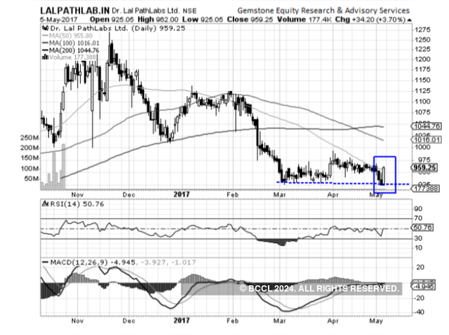 Dr Lal PathLabs: Chart