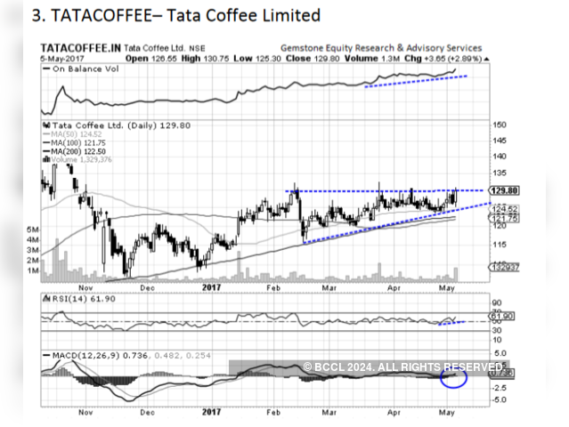 Tata Coffee: Chart
