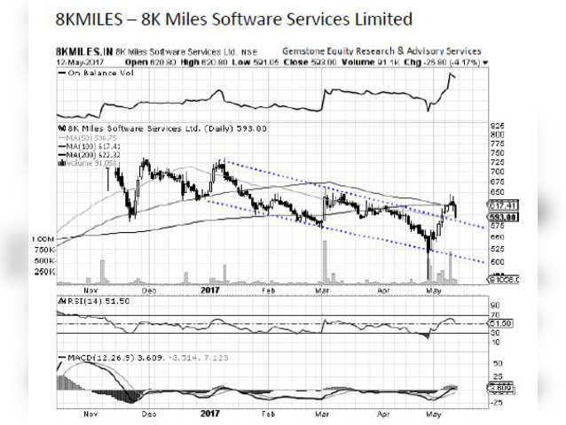 8KMiles - Chart