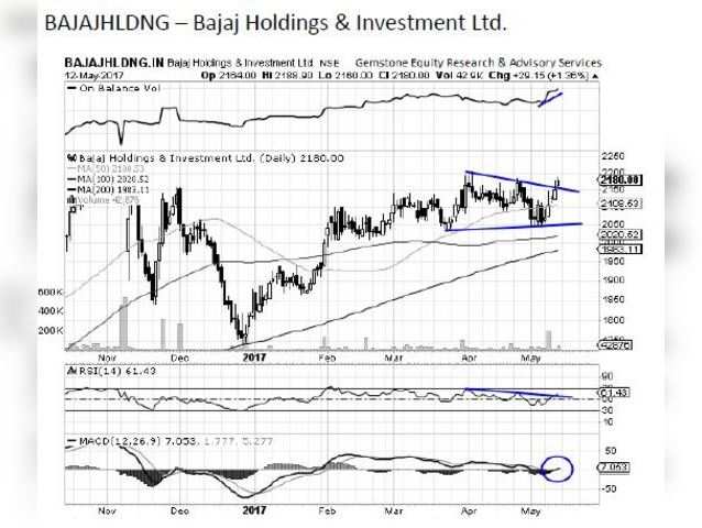 Bajaj Holding - Chart