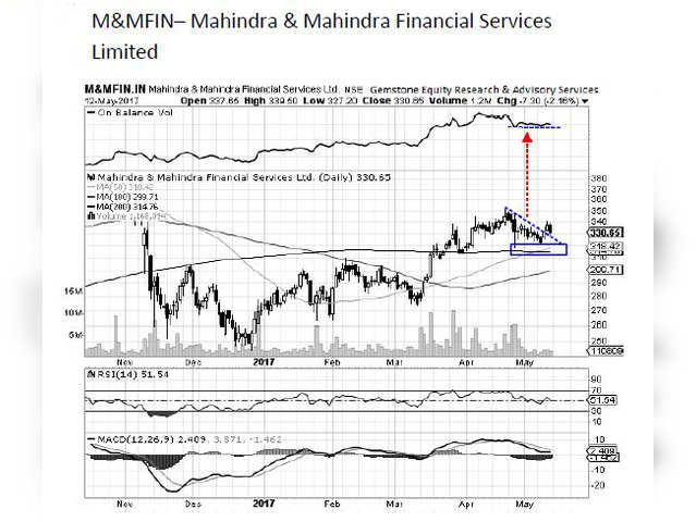 M&M Finance - Chart