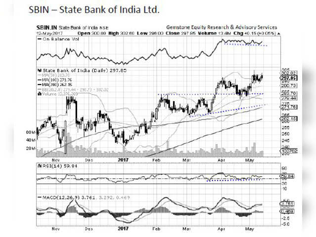 State Bank of India - Chart