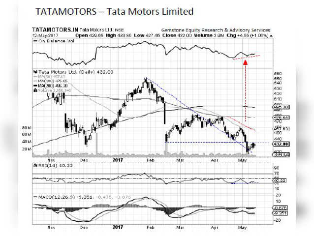 Tata Motors - Chart