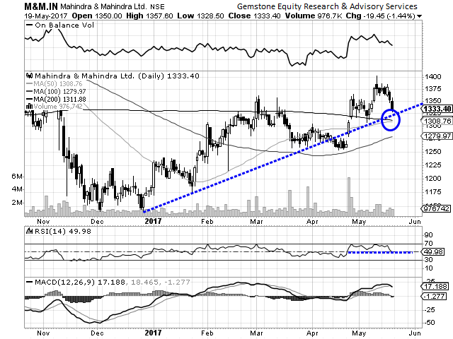 Mahindra & Mahindra Limited