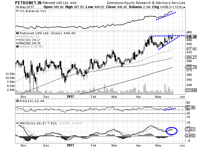 Petronet LNG Limited