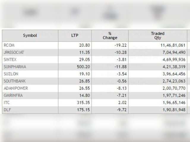 ​ Most active securities