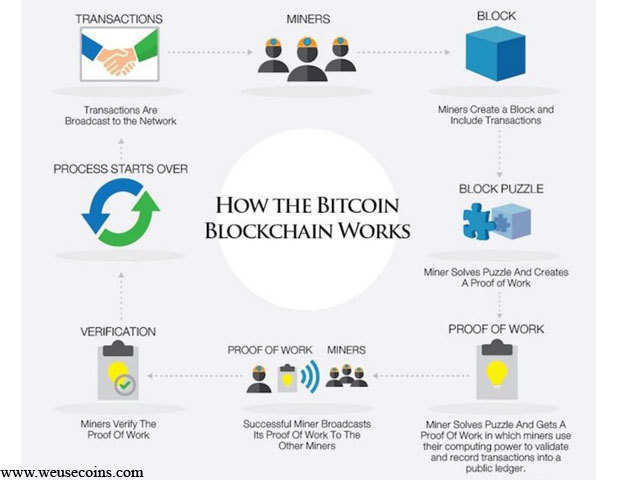 Bitcoin mechanism: The blockchain