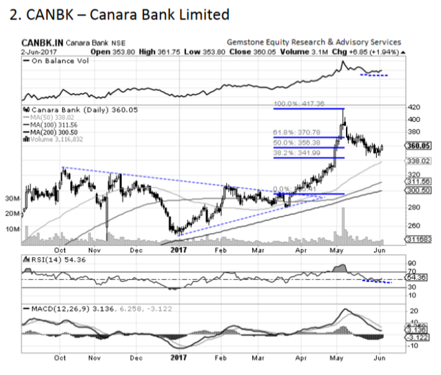 Canara Bank Stock Price Chart