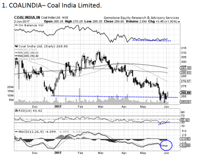 Coal India Technical Chart