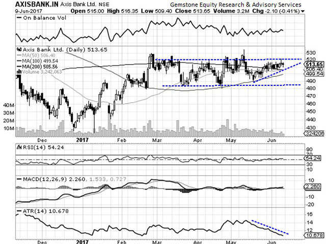 Axis Bank - Chart