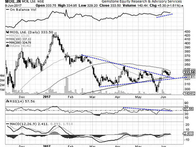 MOIL - Chart