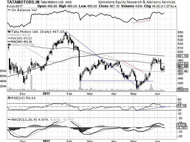 Tata Motors - Chart