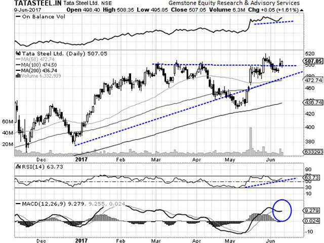 Tata Steel - Chart