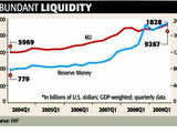 Abundant liquidity