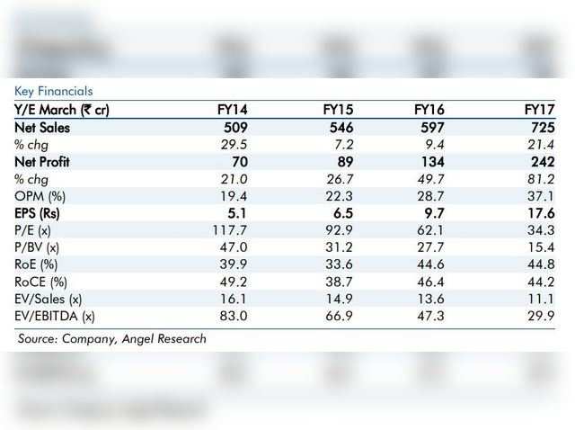 FINANCIALS: