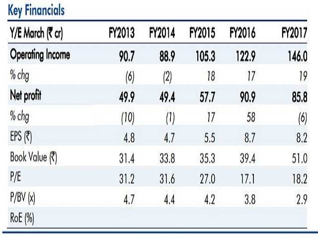 Financials