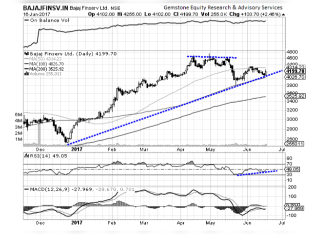 Bajaj Finserv - Chart