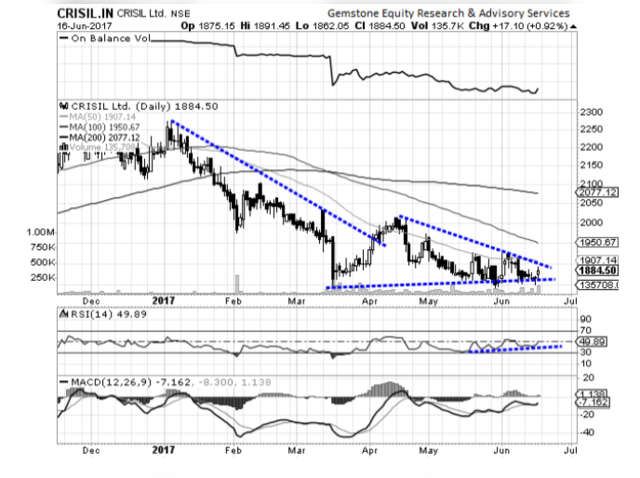 Crisil- Chart