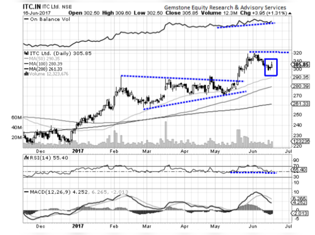 ITC - Chart