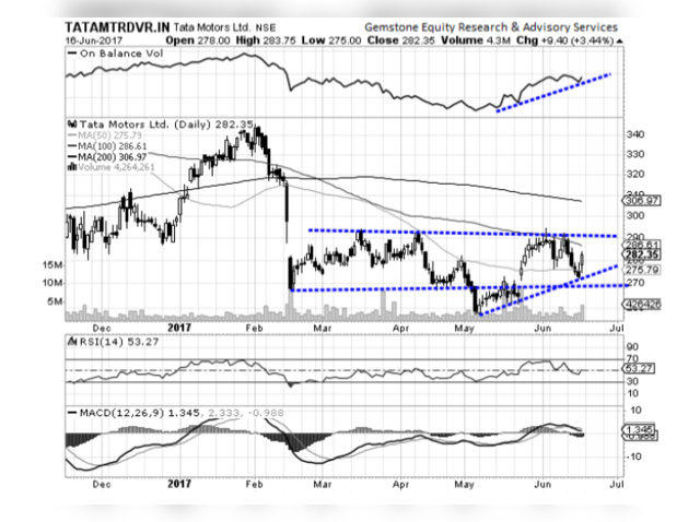 Tata Motors DVR - Chart