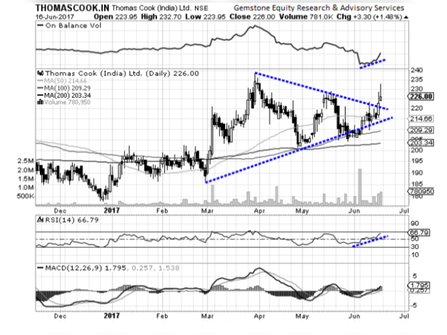 Thomas Cook - Chart