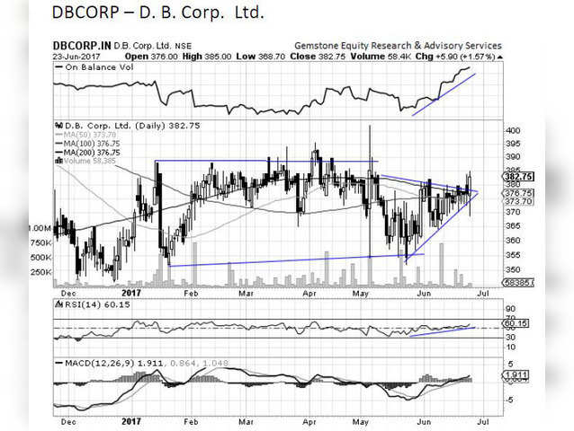 DB CORP CHART