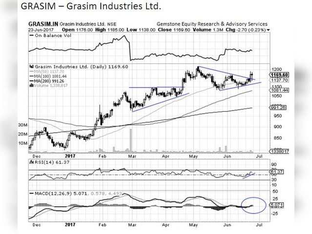 GRASIM CHART