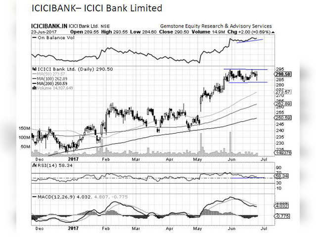 ICICI BANK CHART