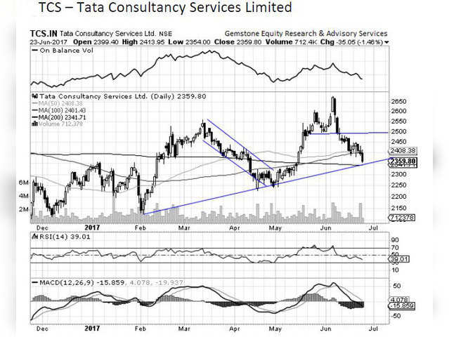 TCS CHART