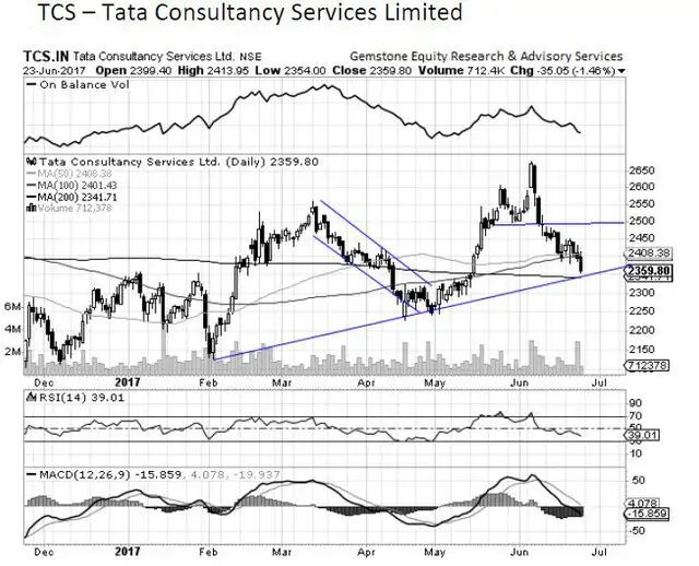 TCS BUY Target Price Rs 2500 5 stocks to watch out for this week