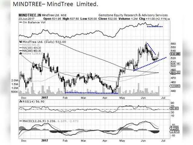 MINDTREE CHART